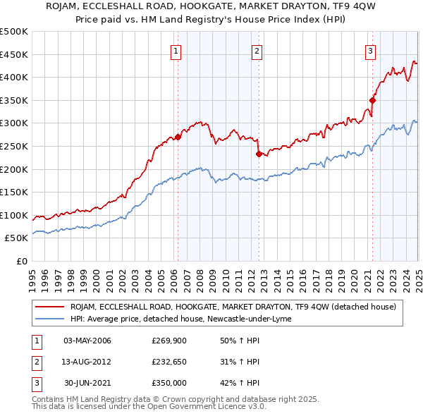 ROJAM, ECCLESHALL ROAD, HOOKGATE, MARKET DRAYTON, TF9 4QW: Price paid vs HM Land Registry's House Price Index
