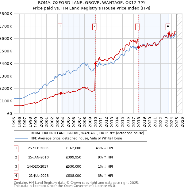 ROMA, OXFORD LANE, GROVE, WANTAGE, OX12 7PY: Price paid vs HM Land Registry's House Price Index