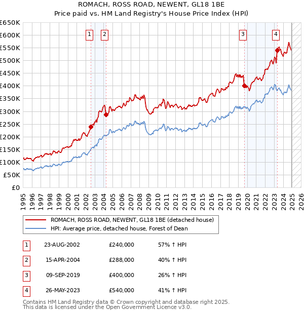 ROMACH, ROSS ROAD, NEWENT, GL18 1BE: Price paid vs HM Land Registry's House Price Index
