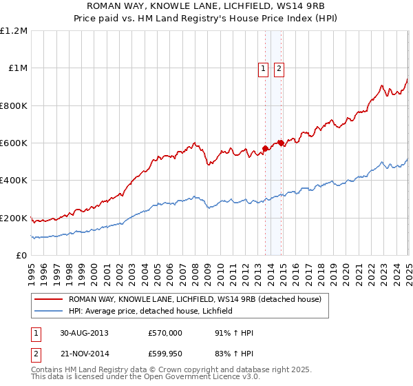 ROMAN WAY, KNOWLE LANE, LICHFIELD, WS14 9RB: Price paid vs HM Land Registry's House Price Index