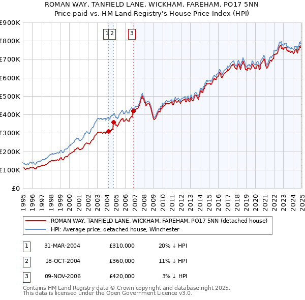 ROMAN WAY, TANFIELD LANE, WICKHAM, FAREHAM, PO17 5NN: Price paid vs HM Land Registry's House Price Index
