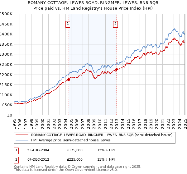 ROMANY COTTAGE, LEWES ROAD, RINGMER, LEWES, BN8 5QB: Price paid vs HM Land Registry's House Price Index