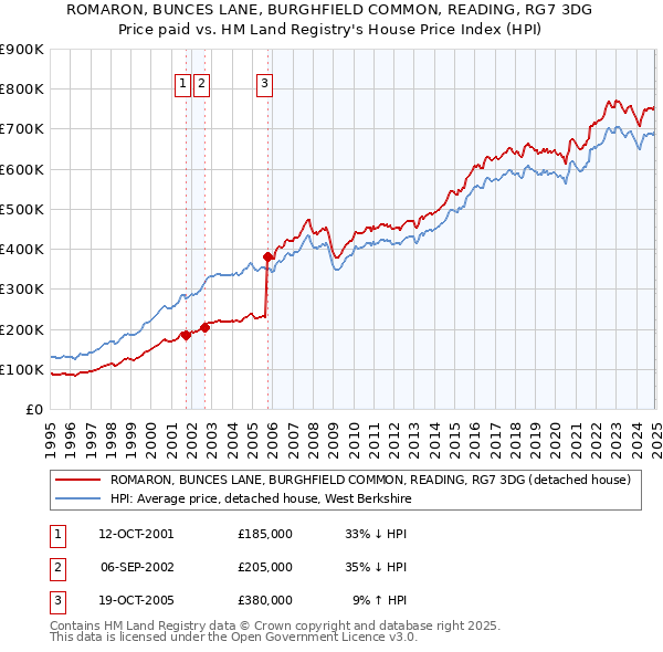 ROMARON, BUNCES LANE, BURGHFIELD COMMON, READING, RG7 3DG: Price paid vs HM Land Registry's House Price Index