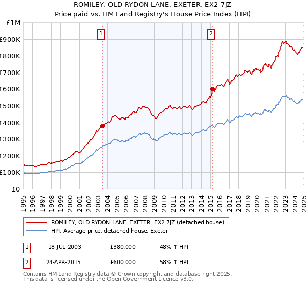 ROMILEY, OLD RYDON LANE, EXETER, EX2 7JZ: Price paid vs HM Land Registry's House Price Index