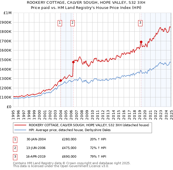 ROOKERY COTTAGE, CALVER SOUGH, HOPE VALLEY, S32 3XH: Price paid vs HM Land Registry's House Price Index