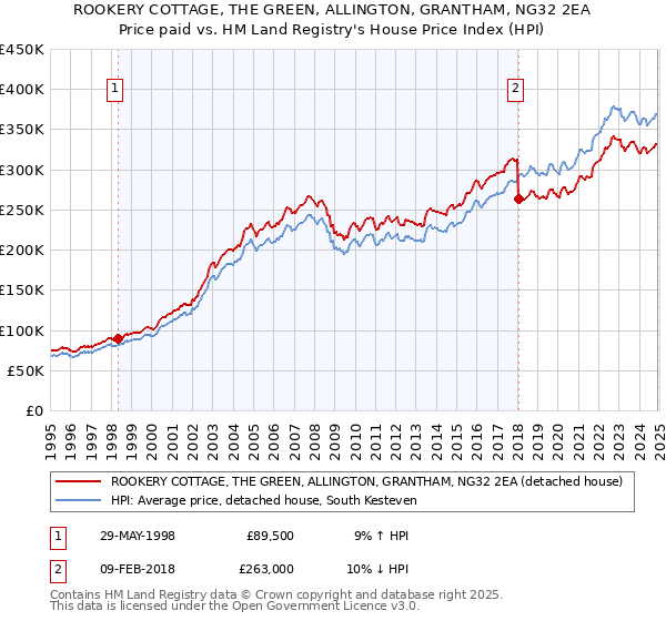 ROOKERY COTTAGE, THE GREEN, ALLINGTON, GRANTHAM, NG32 2EA: Price paid vs HM Land Registry's House Price Index