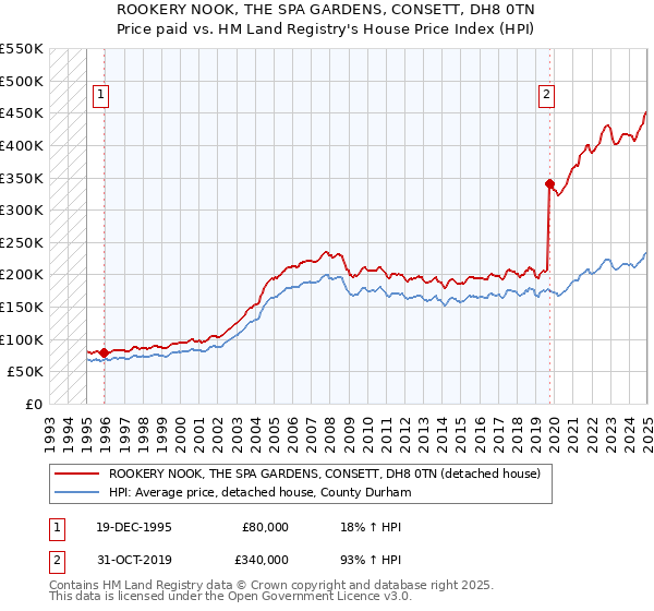 ROOKERY NOOK, THE SPA GARDENS, CONSETT, DH8 0TN: Price paid vs HM Land Registry's House Price Index