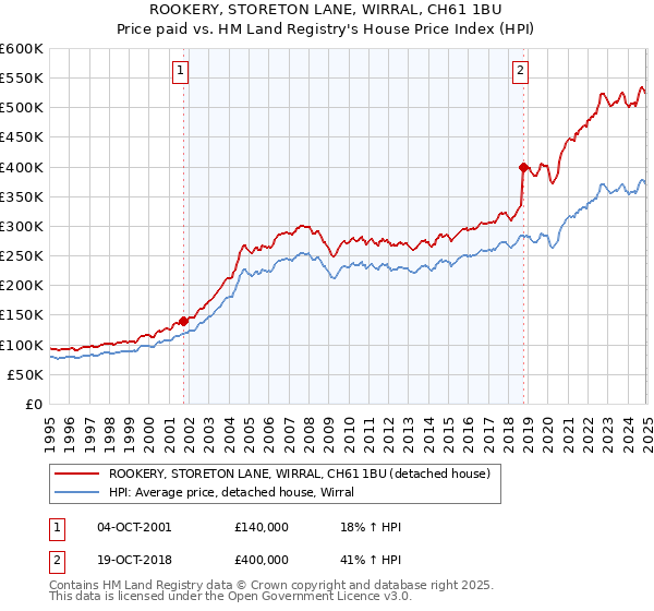 ROOKERY, STORETON LANE, WIRRAL, CH61 1BU: Price paid vs HM Land Registry's House Price Index
