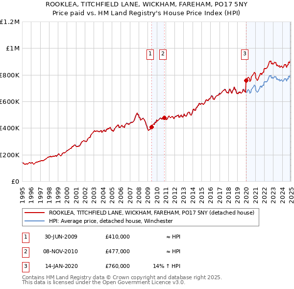 ROOKLEA, TITCHFIELD LANE, WICKHAM, FAREHAM, PO17 5NY: Price paid vs HM Land Registry's House Price Index