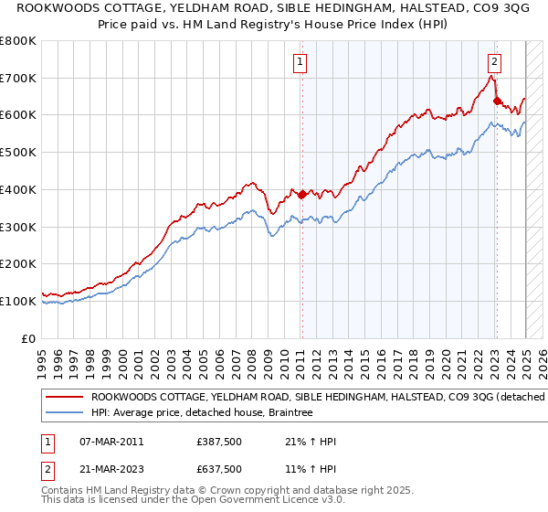 ROOKWOODS COTTAGE, YELDHAM ROAD, SIBLE HEDINGHAM, HALSTEAD, CO9 3QG: Price paid vs HM Land Registry's House Price Index