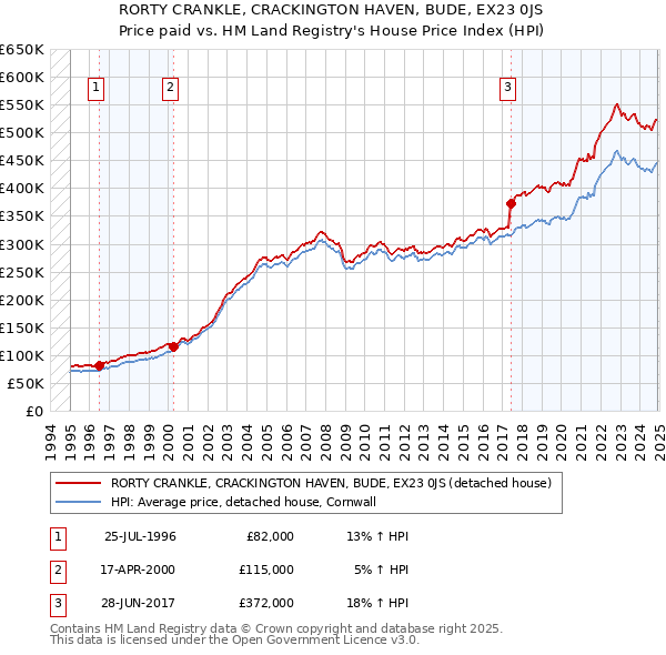 RORTY CRANKLE, CRACKINGTON HAVEN, BUDE, EX23 0JS: Price paid vs HM Land Registry's House Price Index