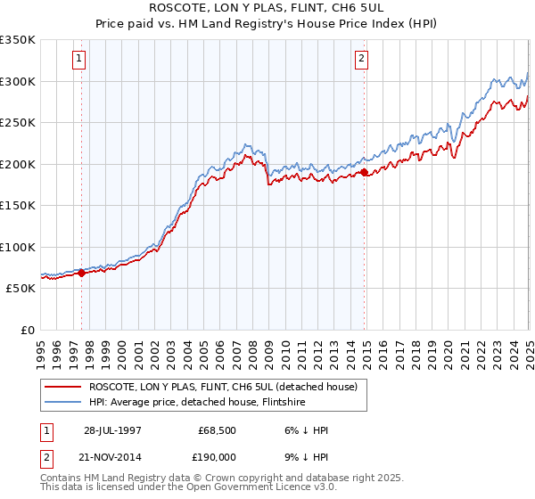 ROSCOTE, LON Y PLAS, FLINT, CH6 5UL: Price paid vs HM Land Registry's House Price Index