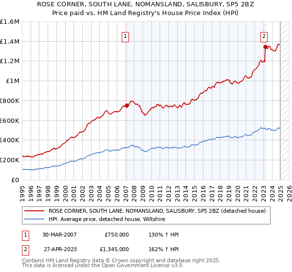 ROSE CORNER, SOUTH LANE, NOMANSLAND, SALISBURY, SP5 2BZ: Price paid vs HM Land Registry's House Price Index