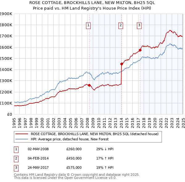 ROSE COTTAGE, BROCKHILLS LANE, NEW MILTON, BH25 5QL: Price paid vs HM Land Registry's House Price Index
