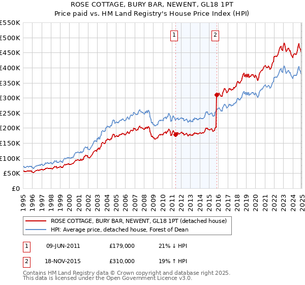 ROSE COTTAGE, BURY BAR, NEWENT, GL18 1PT: Price paid vs HM Land Registry's House Price Index