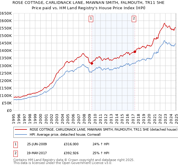 ROSE COTTAGE, CARLIDNACK LANE, MAWNAN SMITH, FALMOUTH, TR11 5HE: Price paid vs HM Land Registry's House Price Index