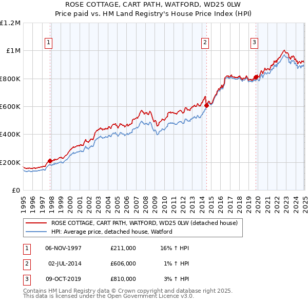 ROSE COTTAGE, CART PATH, WATFORD, WD25 0LW: Price paid vs HM Land Registry's House Price Index