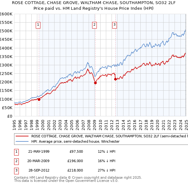 ROSE COTTAGE, CHASE GROVE, WALTHAM CHASE, SOUTHAMPTON, SO32 2LF: Price paid vs HM Land Registry's House Price Index
