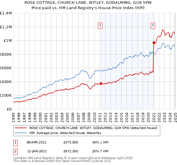 ROSE COTTAGE, CHURCH LANE, WITLEY, GODALMING, GU8 5PW: Price paid vs HM Land Registry's House Price Index
