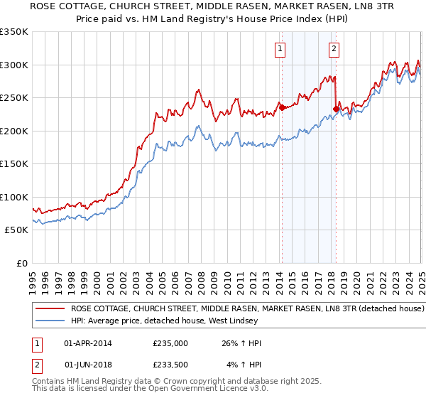 ROSE COTTAGE, CHURCH STREET, MIDDLE RASEN, MARKET RASEN, LN8 3TR: Price paid vs HM Land Registry's House Price Index