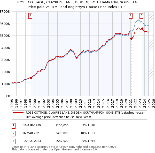 ROSE COTTAGE, CLAYPITS LANE, DIBDEN, SOUTHAMPTON, SO45 5TN: Price paid vs HM Land Registry's House Price Index