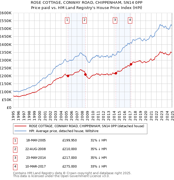 ROSE COTTAGE, CONWAY ROAD, CHIPPENHAM, SN14 0PP: Price paid vs HM Land Registry's House Price Index