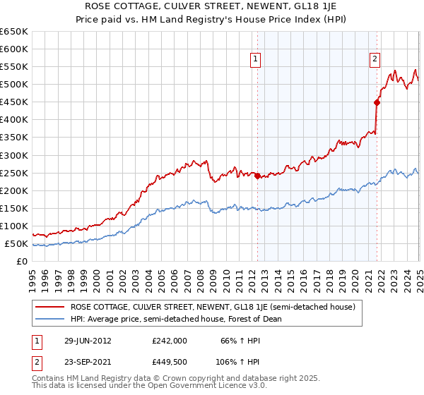 ROSE COTTAGE, CULVER STREET, NEWENT, GL18 1JE: Price paid vs HM Land Registry's House Price Index