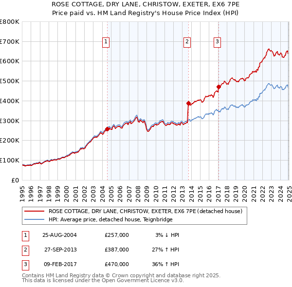 ROSE COTTAGE, DRY LANE, CHRISTOW, EXETER, EX6 7PE: Price paid vs HM Land Registry's House Price Index