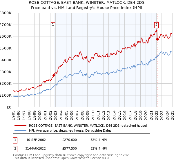 ROSE COTTAGE, EAST BANK, WINSTER, MATLOCK, DE4 2DS: Price paid vs HM Land Registry's House Price Index