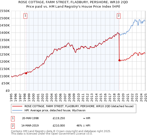 ROSE COTTAGE, FARM STREET, FLADBURY, PERSHORE, WR10 2QD: Price paid vs HM Land Registry's House Price Index