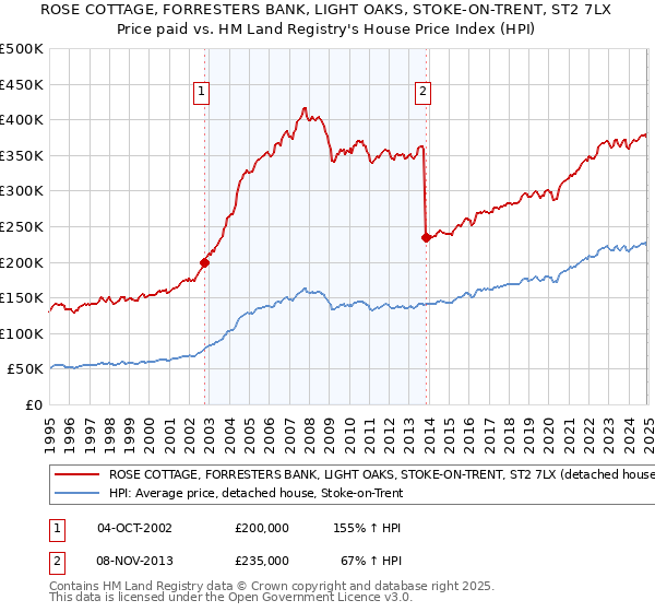 ROSE COTTAGE, FORRESTERS BANK, LIGHT OAKS, STOKE-ON-TRENT, ST2 7LX: Price paid vs HM Land Registry's House Price Index