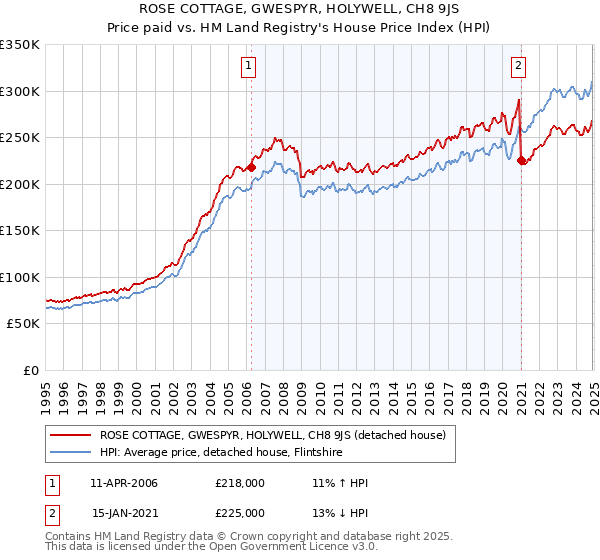 ROSE COTTAGE, GWESPYR, HOLYWELL, CH8 9JS: Price paid vs HM Land Registry's House Price Index