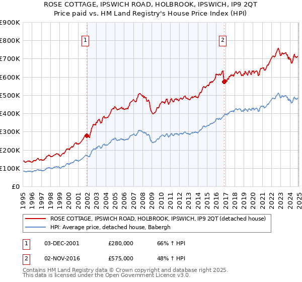 ROSE COTTAGE, IPSWICH ROAD, HOLBROOK, IPSWICH, IP9 2QT: Price paid vs HM Land Registry's House Price Index