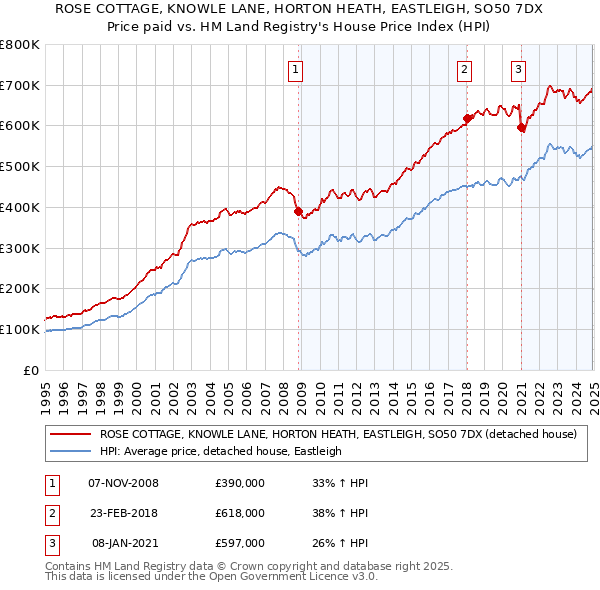 ROSE COTTAGE, KNOWLE LANE, HORTON HEATH, EASTLEIGH, SO50 7DX: Price paid vs HM Land Registry's House Price Index