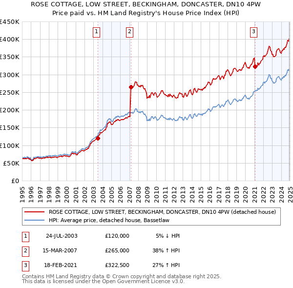 ROSE COTTAGE, LOW STREET, BECKINGHAM, DONCASTER, DN10 4PW: Price paid vs HM Land Registry's House Price Index