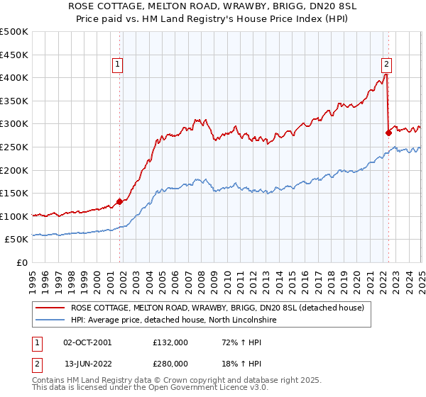 ROSE COTTAGE, MELTON ROAD, WRAWBY, BRIGG, DN20 8SL: Price paid vs HM Land Registry's House Price Index
