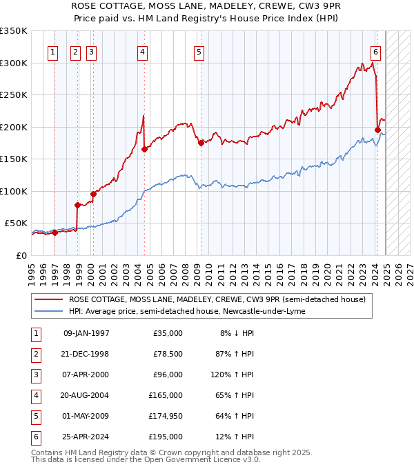 ROSE COTTAGE, MOSS LANE, MADELEY, CREWE, CW3 9PR: Price paid vs HM Land Registry's House Price Index