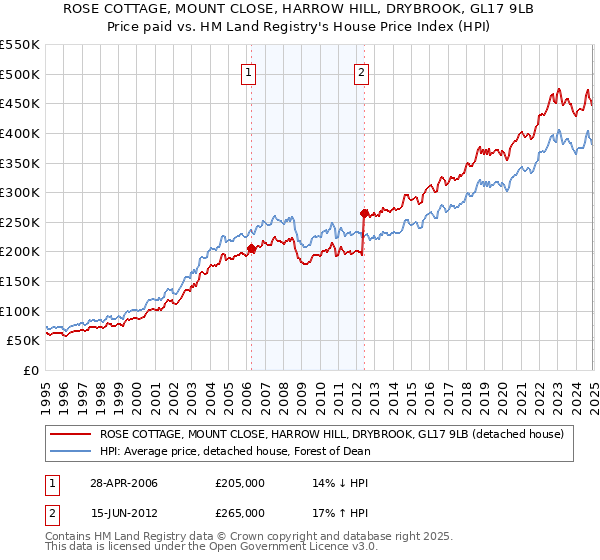 ROSE COTTAGE, MOUNT CLOSE, HARROW HILL, DRYBROOK, GL17 9LB: Price paid vs HM Land Registry's House Price Index