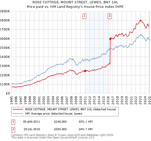 ROSE COTTAGE, MOUNT STREET, LEWES, BN7 1HL: Price paid vs HM Land Registry's House Price Index