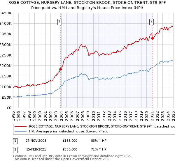 ROSE COTTAGE, NURSERY LANE, STOCKTON BROOK, STOKE-ON-TRENT, ST9 9PF: Price paid vs HM Land Registry's House Price Index