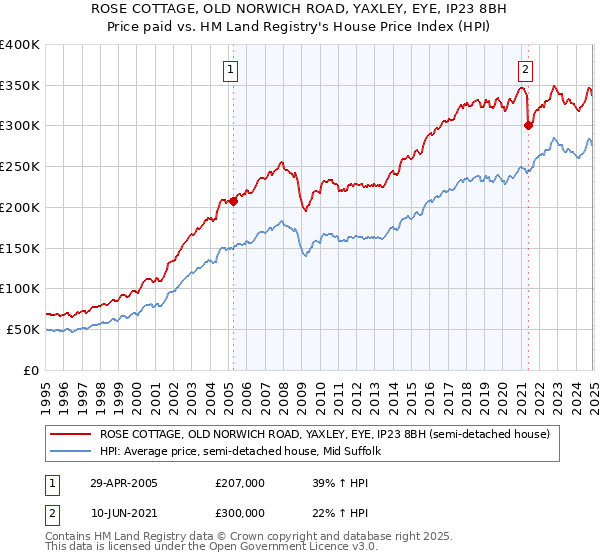 ROSE COTTAGE, OLD NORWICH ROAD, YAXLEY, EYE, IP23 8BH: Price paid vs HM Land Registry's House Price Index