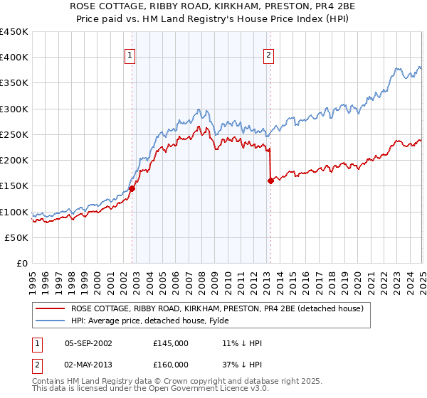 ROSE COTTAGE, RIBBY ROAD, KIRKHAM, PRESTON, PR4 2BE: Price paid vs HM Land Registry's House Price Index
