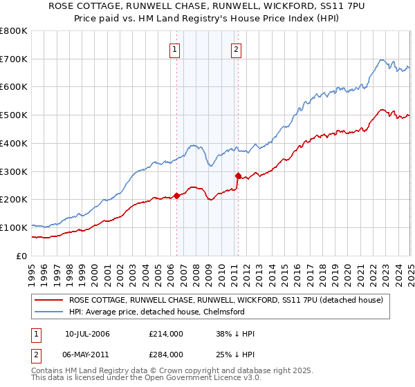 ROSE COTTAGE, RUNWELL CHASE, RUNWELL, WICKFORD, SS11 7PU: Price paid vs HM Land Registry's House Price Index