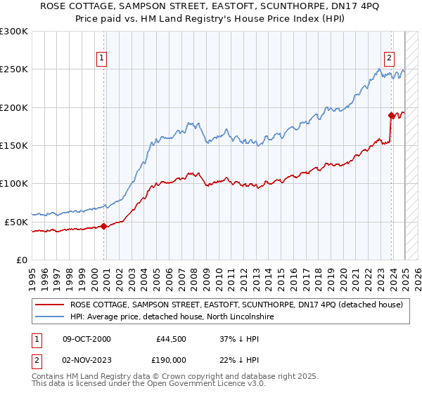 ROSE COTTAGE, SAMPSON STREET, EASTOFT, SCUNTHORPE, DN17 4PQ: Price paid vs HM Land Registry's House Price Index