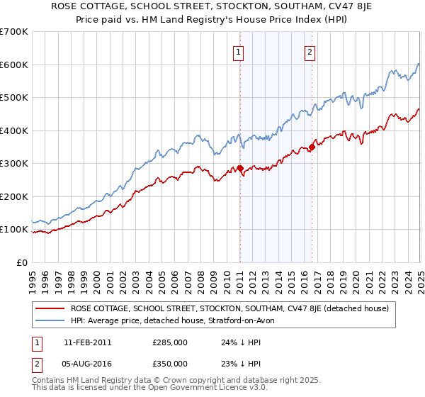 ROSE COTTAGE, SCHOOL STREET, STOCKTON, SOUTHAM, CV47 8JE: Price paid vs HM Land Registry's House Price Index