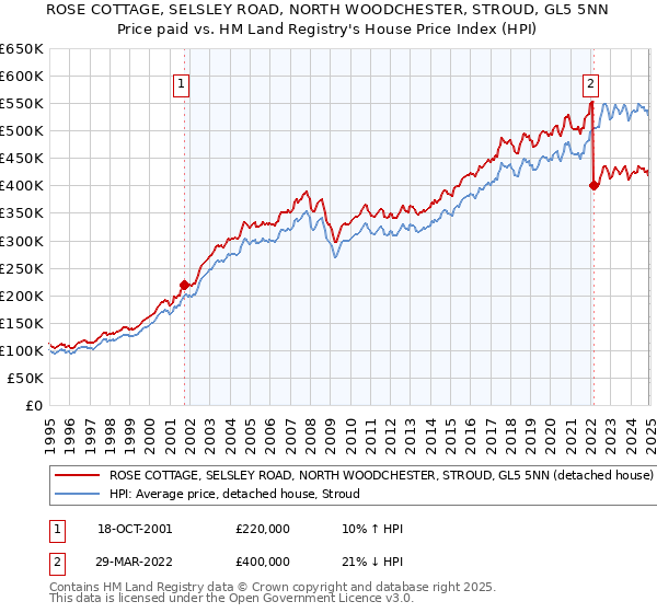 ROSE COTTAGE, SELSLEY ROAD, NORTH WOODCHESTER, STROUD, GL5 5NN: Price paid vs HM Land Registry's House Price Index