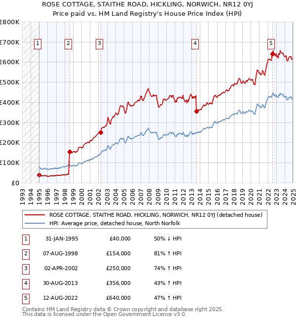 ROSE COTTAGE, STAITHE ROAD, HICKLING, NORWICH, NR12 0YJ: Price paid vs HM Land Registry's House Price Index