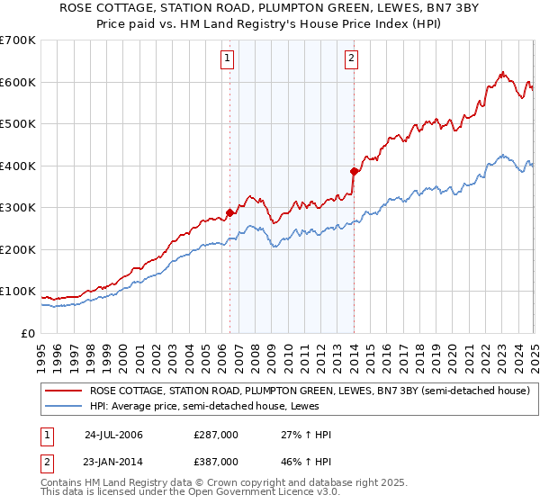 ROSE COTTAGE, STATION ROAD, PLUMPTON GREEN, LEWES, BN7 3BY: Price paid vs HM Land Registry's House Price Index