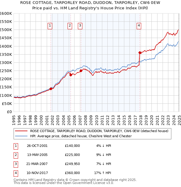 ROSE COTTAGE, TARPORLEY ROAD, DUDDON, TARPORLEY, CW6 0EW: Price paid vs HM Land Registry's House Price Index