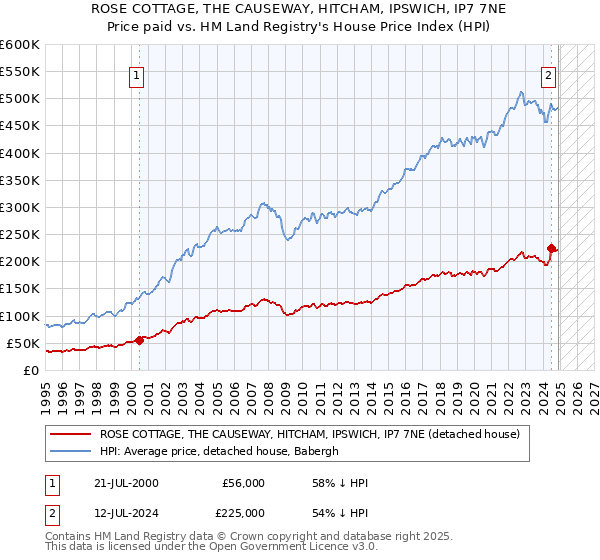 ROSE COTTAGE, THE CAUSEWAY, HITCHAM, IPSWICH, IP7 7NE: Price paid vs HM Land Registry's House Price Index